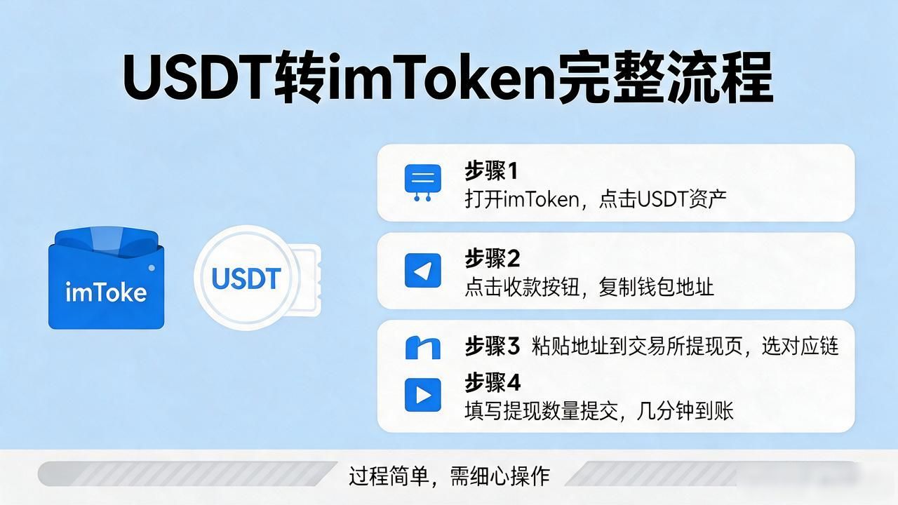 usdt能转到imtoken钱包吗 USDT怎么转进imToken？一文看懂完整流程