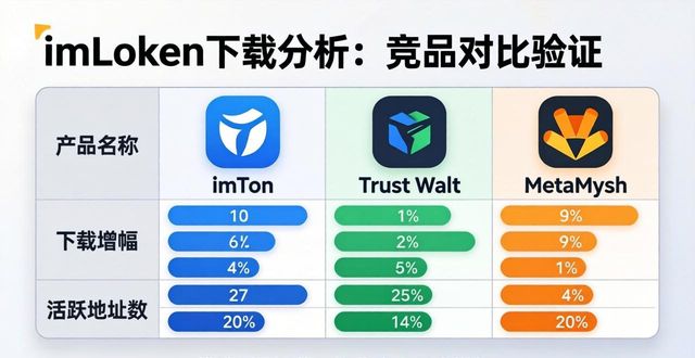 imToken下载分析：三步搞定类别研究